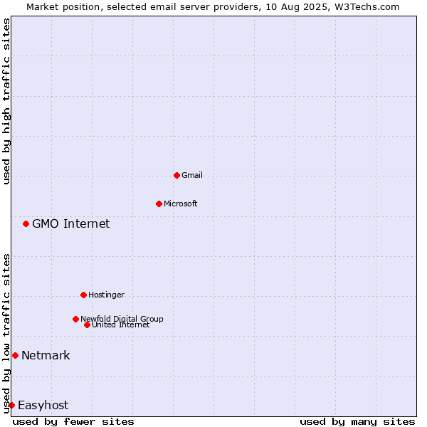 Market position of GMO Internet vs. Netmark vs. Easyhost