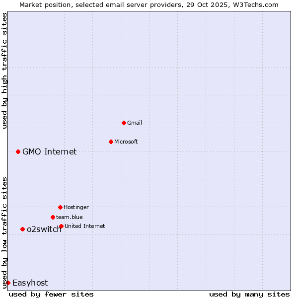 Market position of o2switch vs. GMO Internet vs. Easyhost