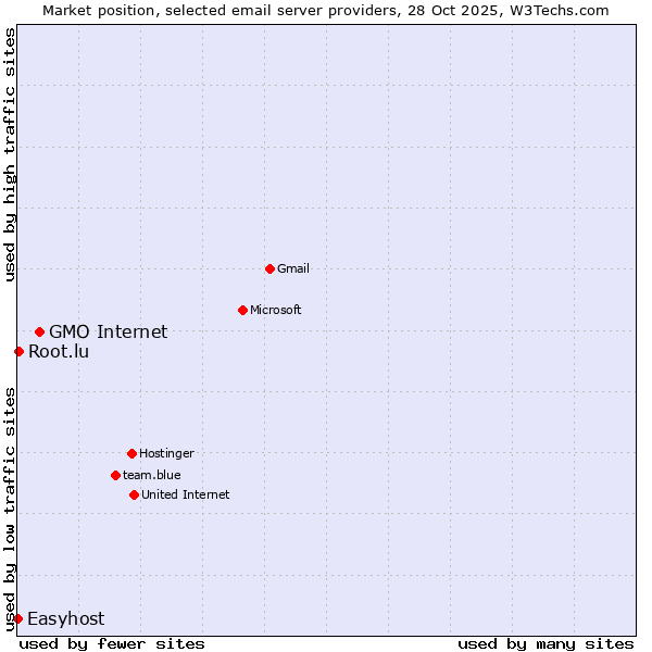 Market position of GMO Internet vs. Root.lu vs. Easyhost