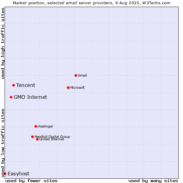 Market position of Tencent vs. GMO Internet vs. Easyhost