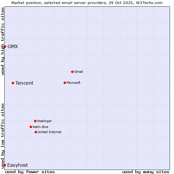 Market position of Tencent vs. GMX vs. Easyhost