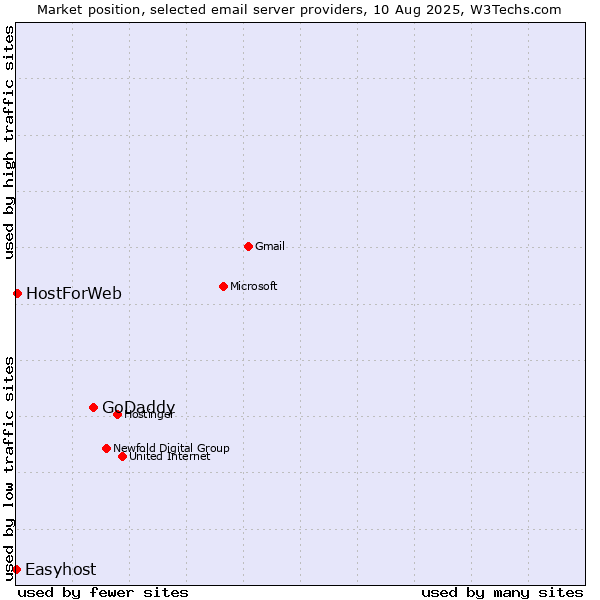 Market position of GoDaddy vs. HostForWeb vs. Easyhost