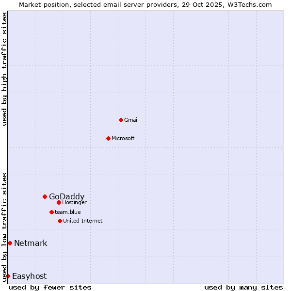 Market position of GoDaddy vs. Netmark vs. Easyhost