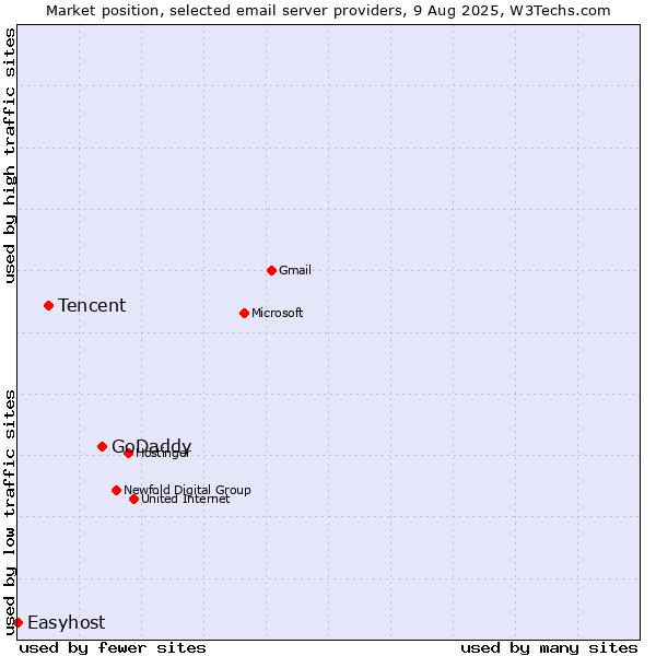 Market position of GoDaddy vs. Tencent vs. Easyhost