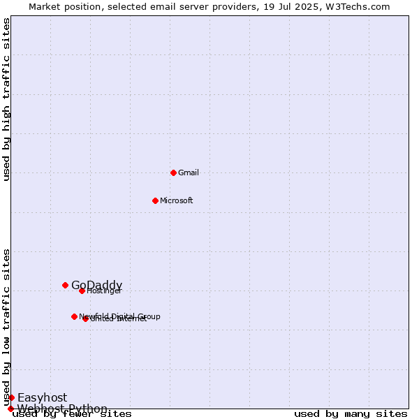 Market position of GoDaddy vs. Easyhost vs. Webhost Python