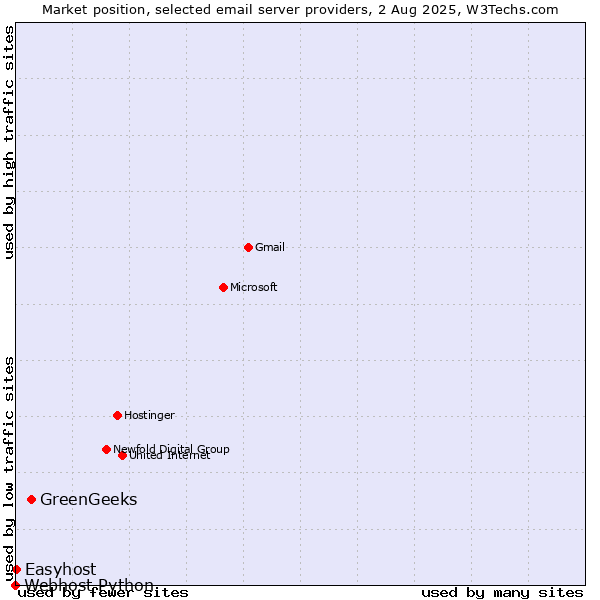 Market position of GreenGeeks vs. Easyhost vs. Webhost Python