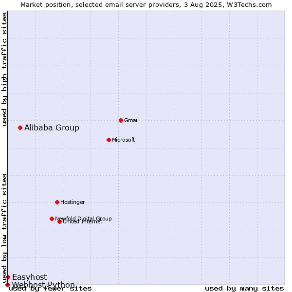 Market position of Alibaba Group vs. Easyhost vs. Webhost Python