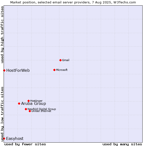 Market position of Aruba Group vs. HostForWeb vs. Easyhost