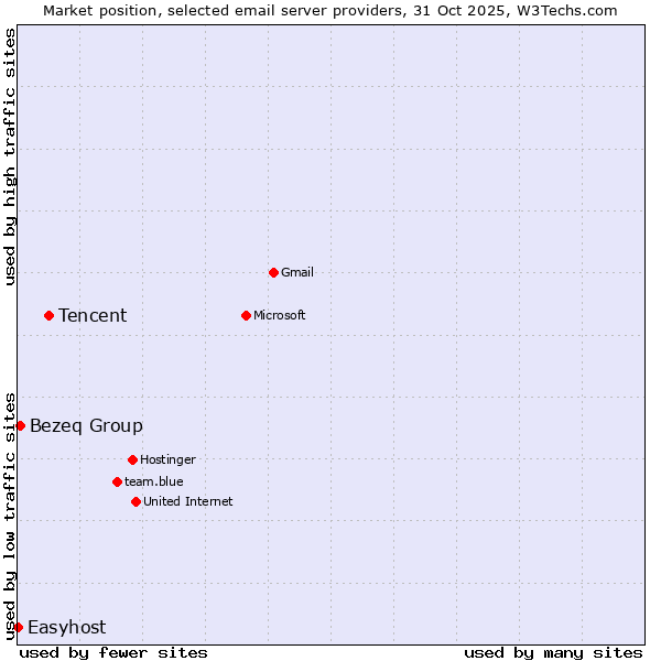 Market position of Tencent vs. Bezeq Group vs. Easyhost