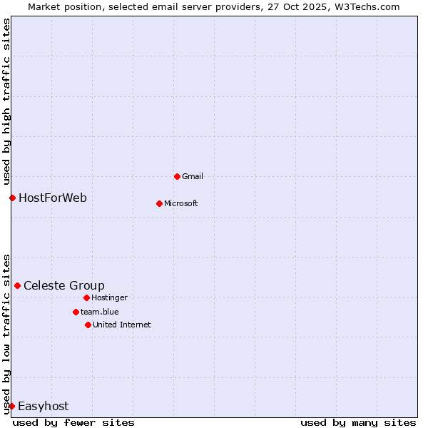 Market position of Celeste Group vs. HostForWeb vs. Easyhost