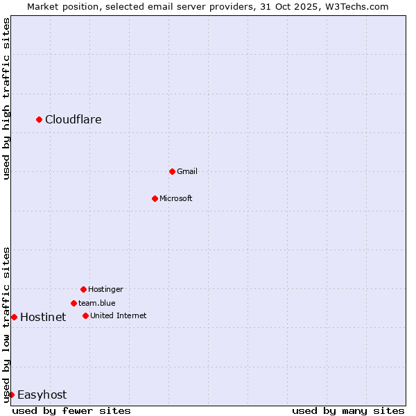 Market position of Cloudflare vs. Hostinet vs. Easyhost