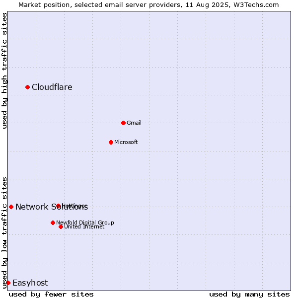 Market position of Cloudflare vs. Network Solutions vs. Easyhost
