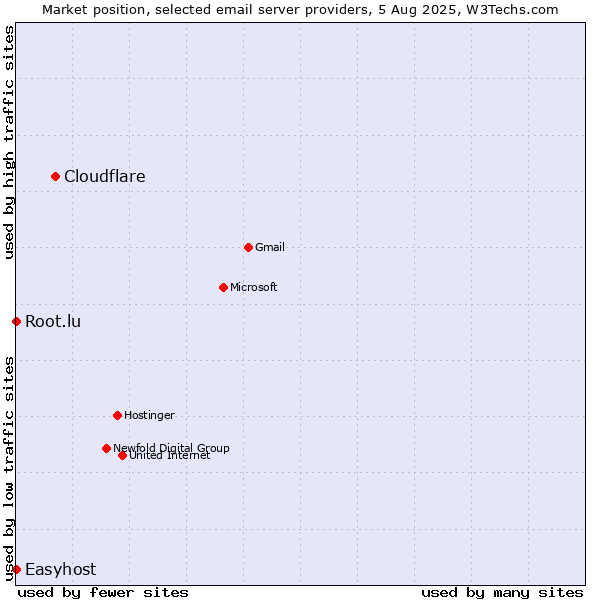 Market position of Cloudflare vs. Root.lu vs. Easyhost