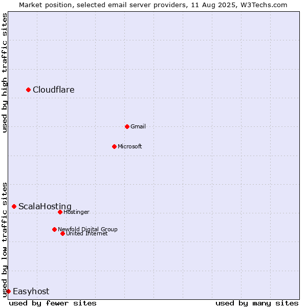 Market position of Cloudflare vs. ScalaHosting vs. Easyhost