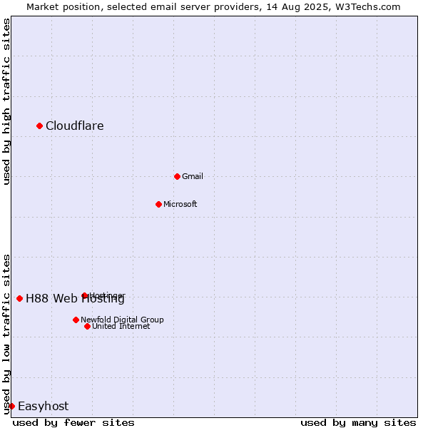 Market position of Cloudflare vs. H88 Web Hosting vs. Easyhost