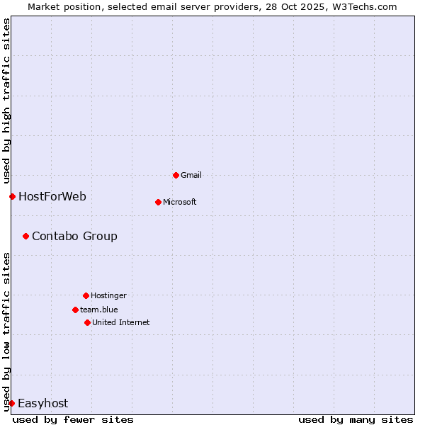 Market position of Contabo Group vs. HostForWeb vs. Easyhost