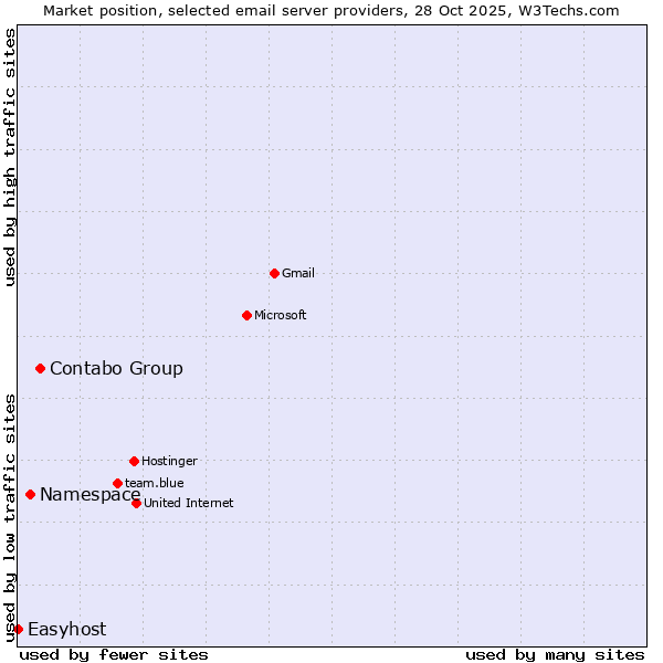Market position of Contabo Group vs. Namespace vs. Easyhost