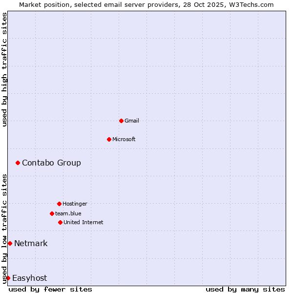 Market position of Contabo Group vs. Netmark vs. Easyhost