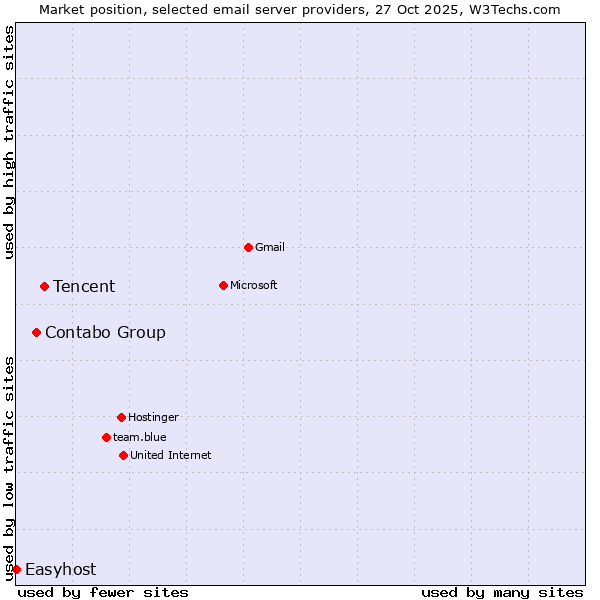 Market position of Tencent vs. Contabo Group vs. Easyhost