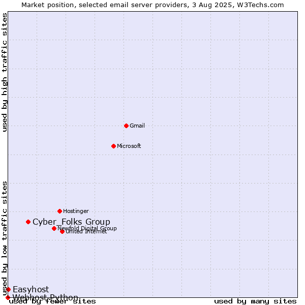 Market position of Cyber_Folks Group vs. Easyhost vs. Webhost Python