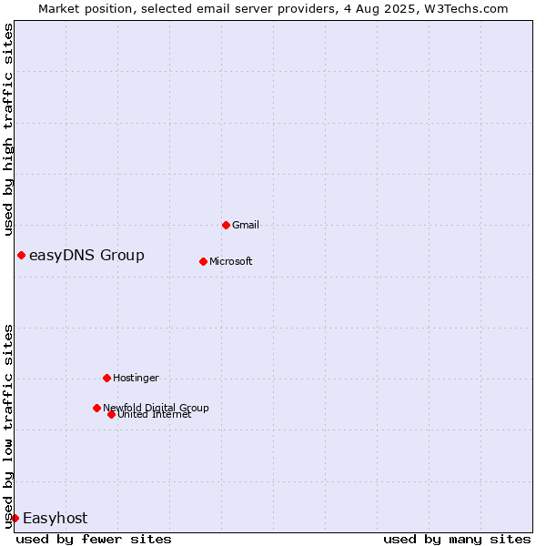 Market position of easyDNS Group vs. Easyhost
