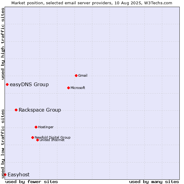 Market position of Rackspace Group vs. easyDNS Group vs. Easyhost