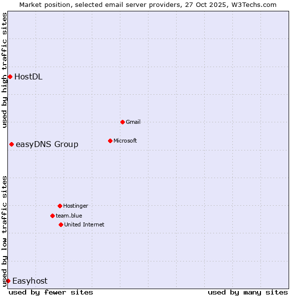 Market position of easyDNS Group vs. HostDL vs. Easyhost