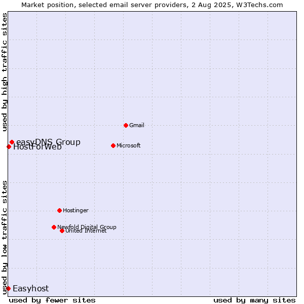 Market position of easyDNS Group vs. HostForWeb vs. Easyhost