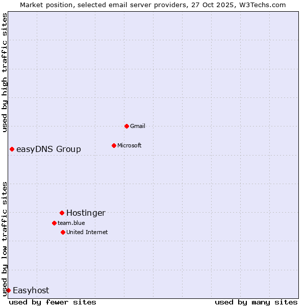 Market position of Hostinger vs. easyDNS Group vs. Easyhost