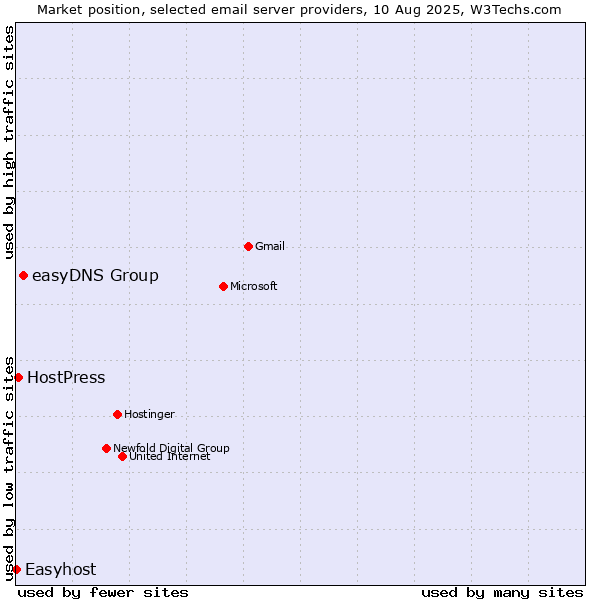 Market position of easyDNS Group vs. HostPress vs. Easyhost