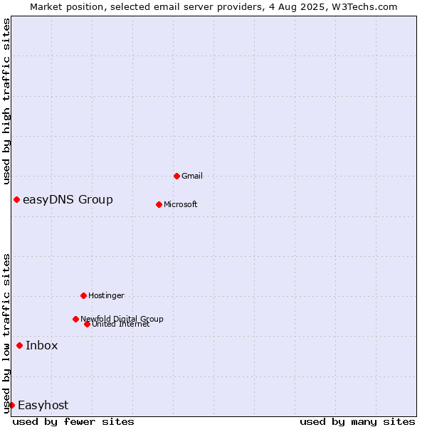 Market position of Inbox vs. easyDNS Group vs. Easyhost