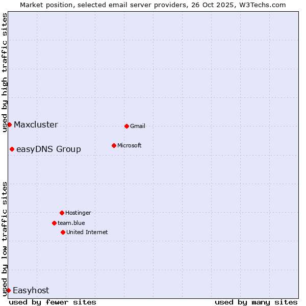 Market position of easyDNS Group vs. Maxcluster vs. Easyhost