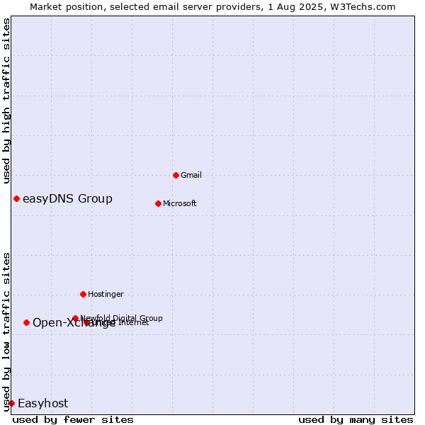 Market position of Open-Xchange vs. easyDNS Group vs. Easyhost
