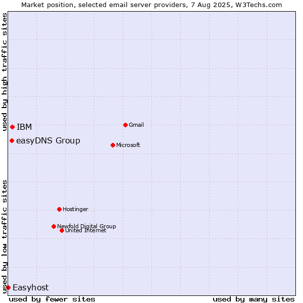 Market position of IBM vs. easyDNS Group vs. Easyhost