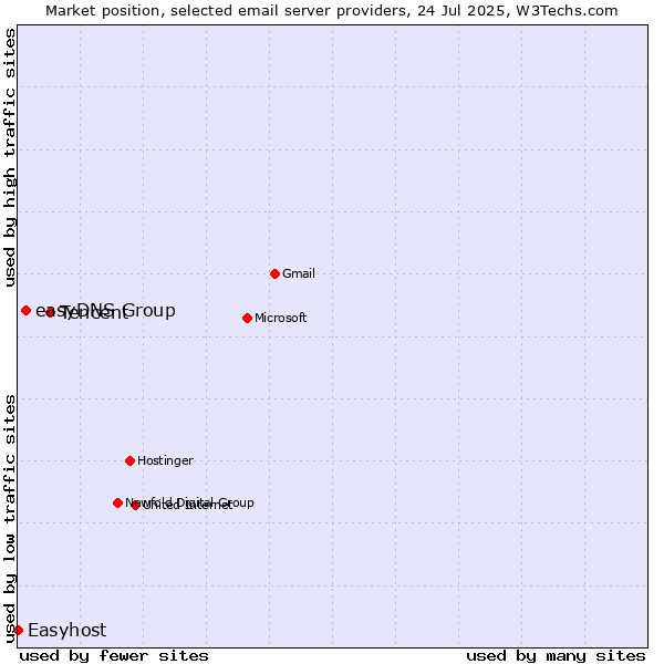 Market position of Tencent vs. easyDNS Group vs. Easyhost