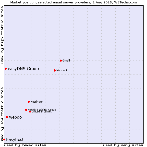 Market position of webgo vs. easyDNS Group vs. Easyhost
