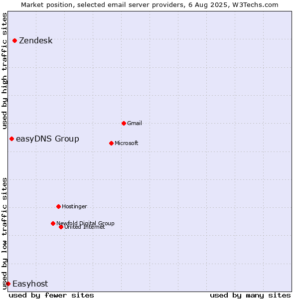 Market position of Zendesk vs. easyDNS Group vs. Easyhost