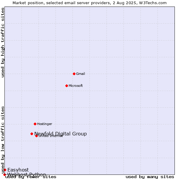 Market position of Newfold Digital Group vs. Easyhost vs. Webhost Python