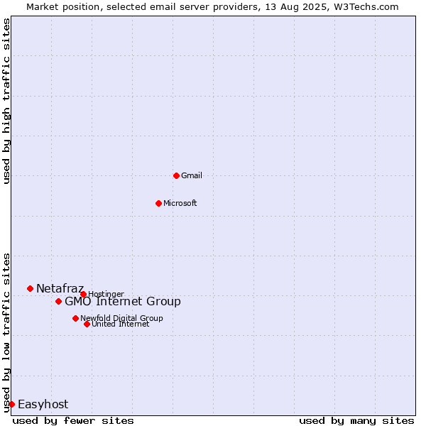 Market position of GMO Internet Group vs. Netafraz vs. Easyhost