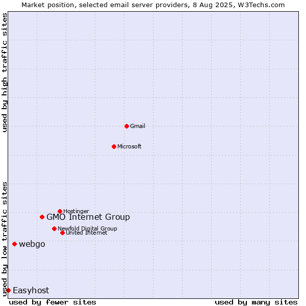 Market position of GMO Internet Group vs. webgo vs. Easyhost
