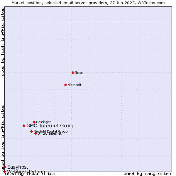 Market position of GMO Internet Group vs. Easyhost vs. Webhost Python