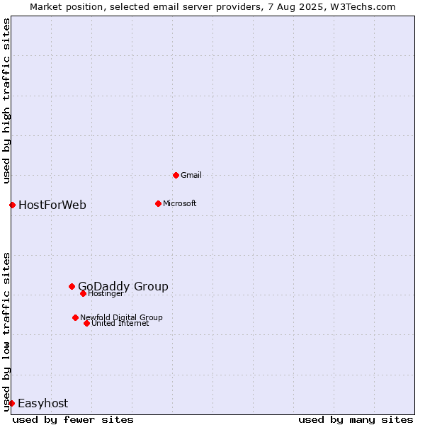 Market position of GoDaddy Group vs. HostForWeb vs. Easyhost