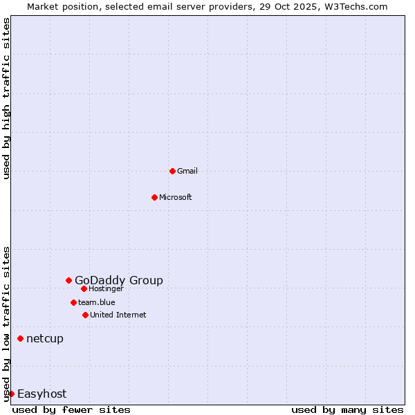 Market position of GoDaddy Group vs. netcup vs. Easyhost