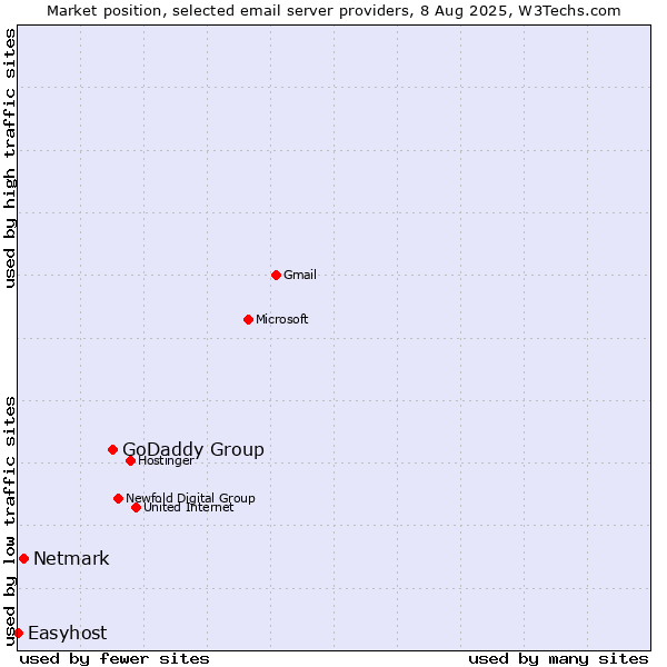 Market position of GoDaddy Group vs. Netmark vs. Easyhost
