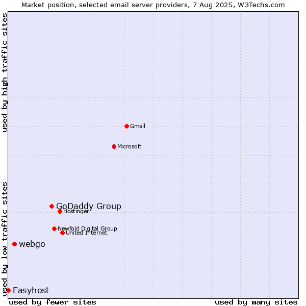 Market position of GoDaddy Group vs. webgo vs. Easyhost
