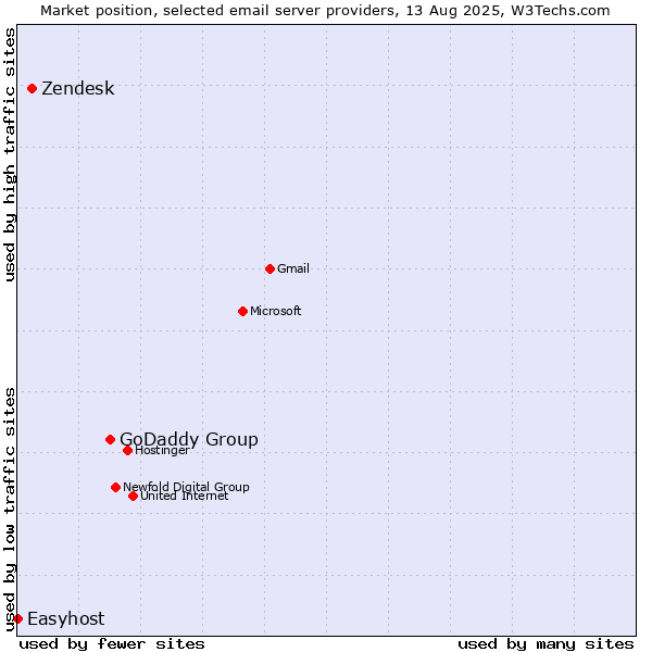 Market position of GoDaddy Group vs. Zendesk vs. Easyhost