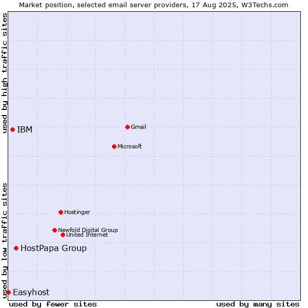 Market position of HostPapa Group vs. IBM vs. Easyhost