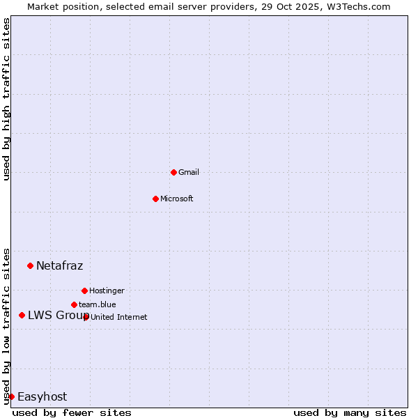 Market position of Netafraz vs. LWS Group vs. Easyhost