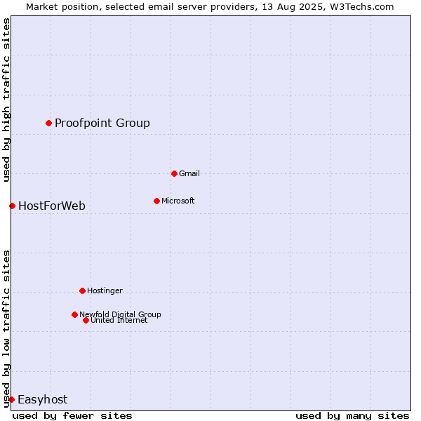 Market position of Proofpoint Group vs. HostForWeb vs. Easyhost