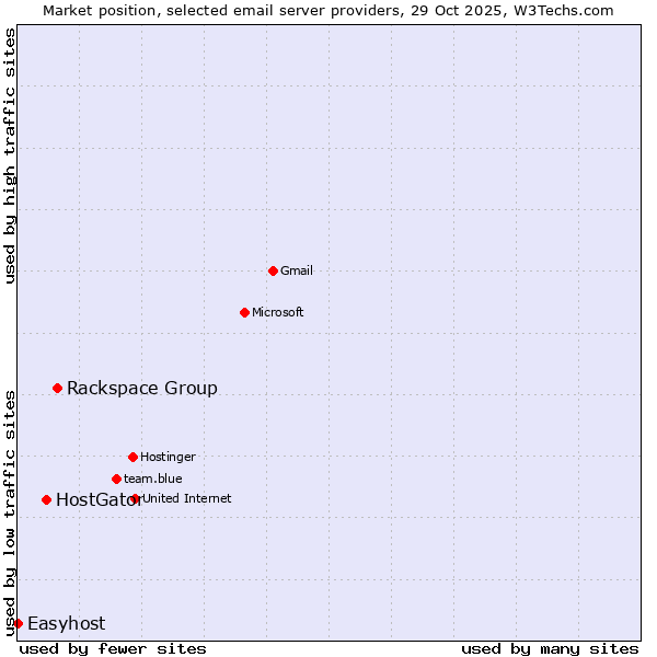 Market position of Rackspace Group vs. HostGator vs. Easyhost